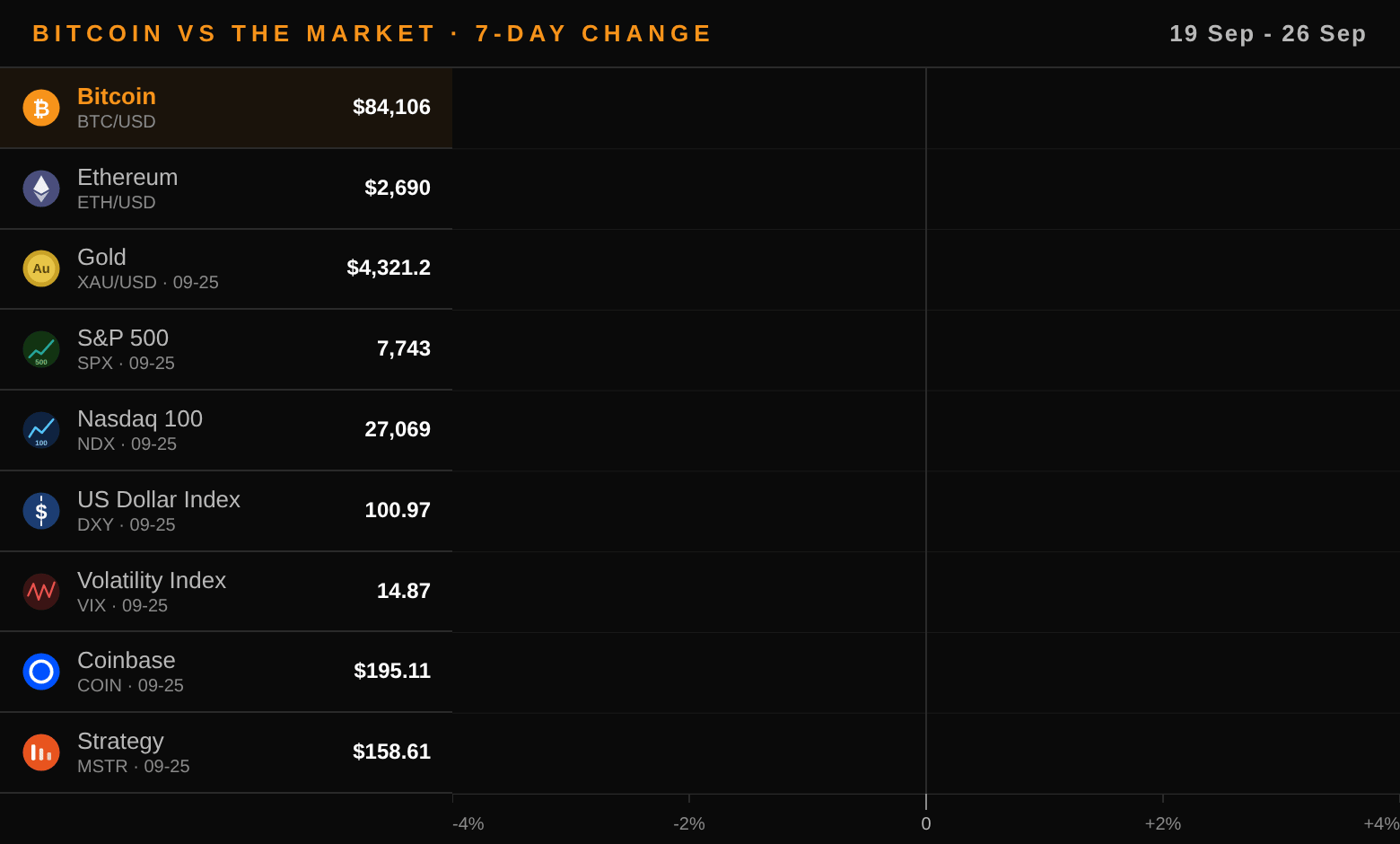Bitcoin against ether, gold, US equities, the dollar and VIX: 7-day change to 2026-09-26