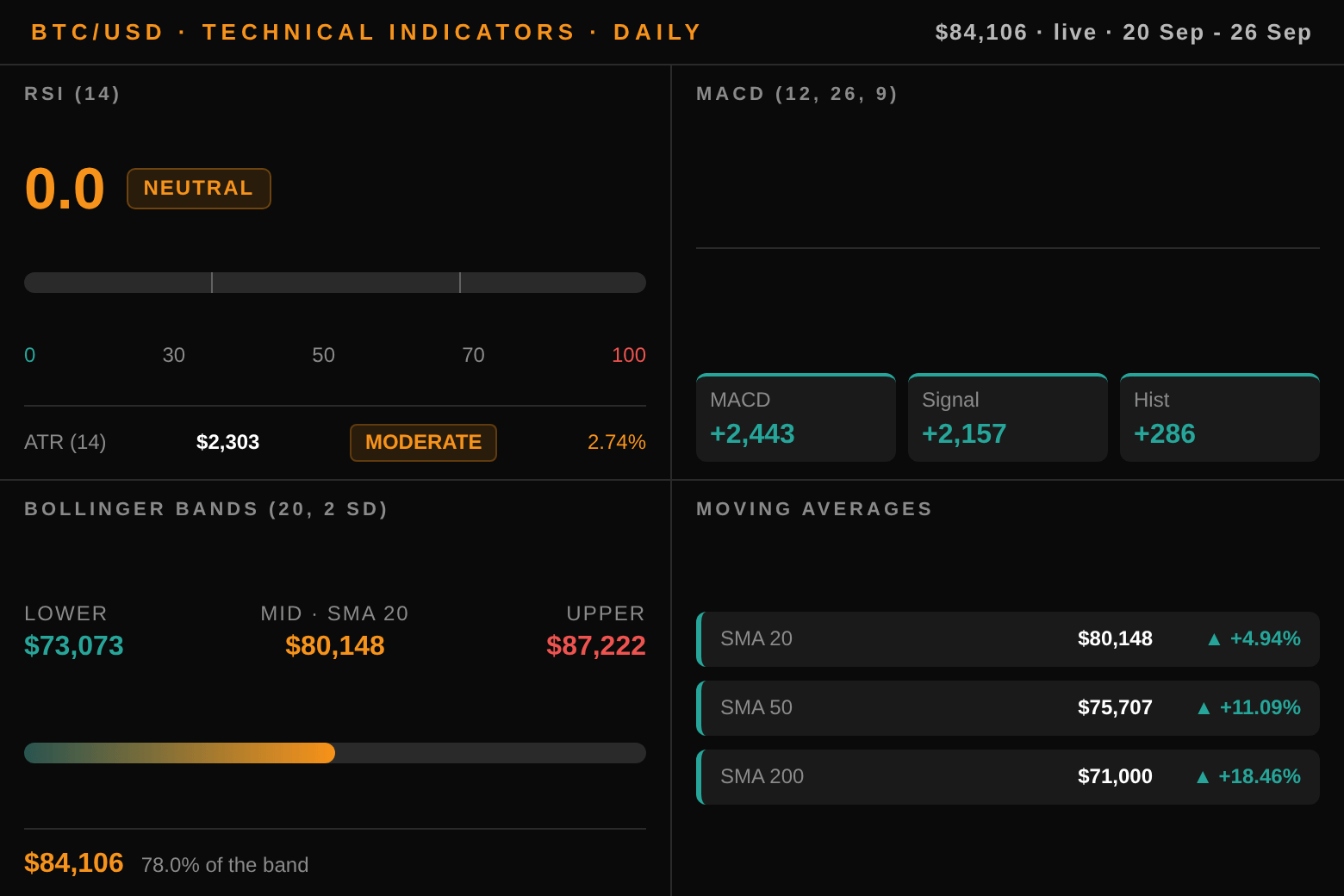 Bitcoin technical indicators, 2026-09-26: daily RSI, MACD, Bollinger Bands and ATR