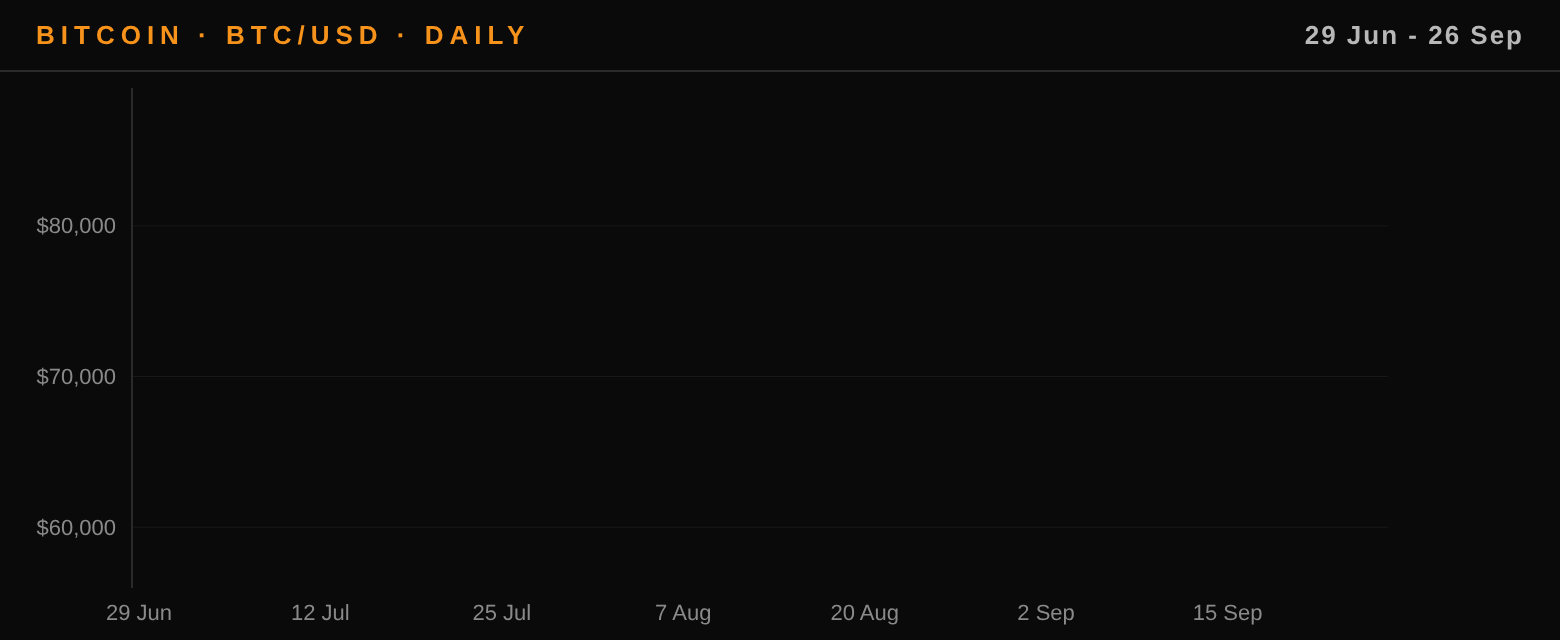 Gráfico del precio del bitcoin en El Salvador, 2026-09-26: velas diarias BTC/USD con medias móviles de 20, 50 y 200 días
