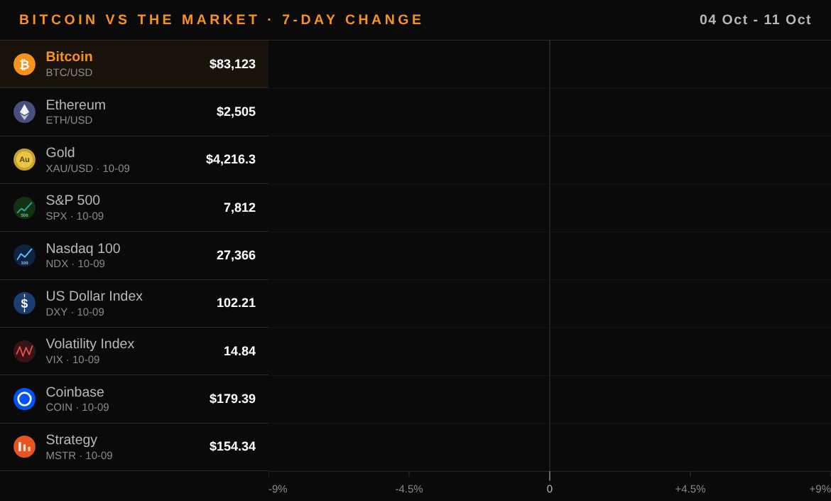 Bitcoin frente al ether, el oro, la bolsa estadounidense, el dólar y el VIX: variación de 7 días hasta el 2026-10-11