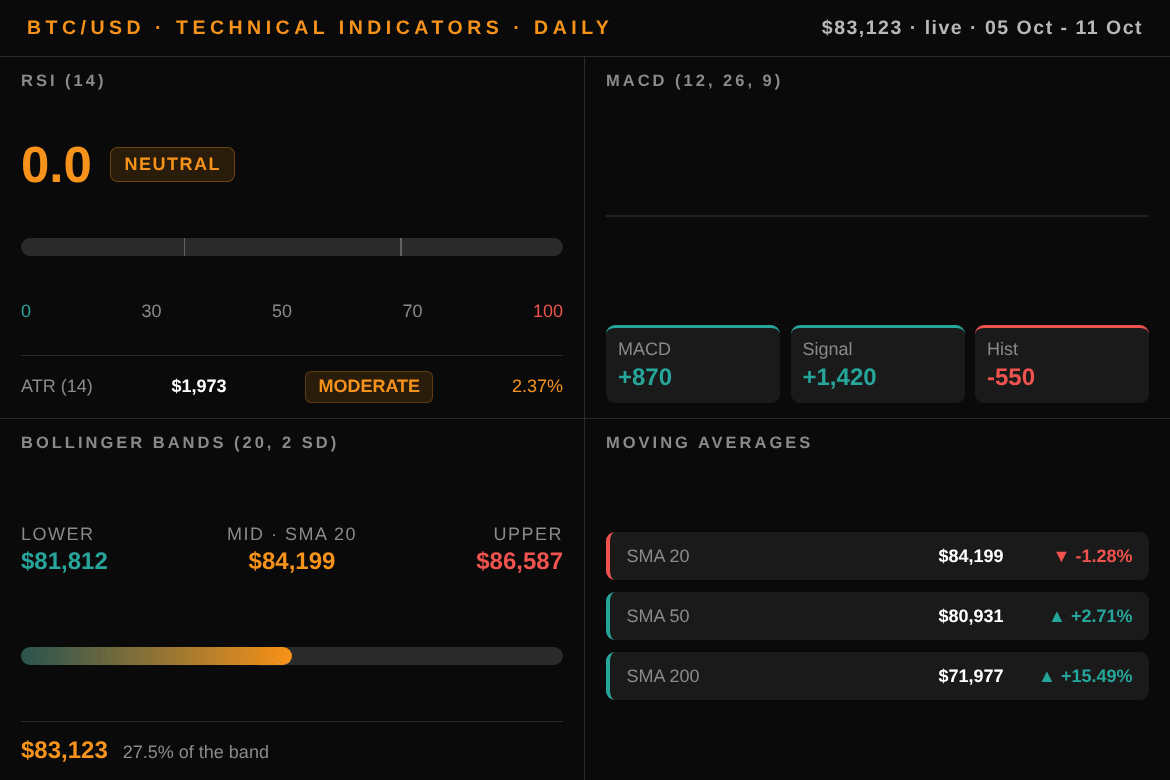 Indicadores técnicos del bitcoin, 2026-10-11: RSI, MACD, Bandas de Bollinger y ATR diarios